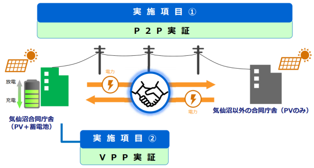 宮城県と東北電力 再エネの有効活用で連携 コラム 緑のgoo