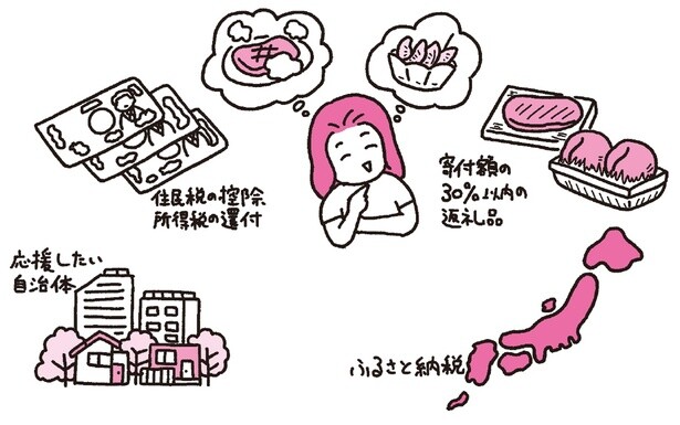 ふるさと納税でちょっとリッチな生活を