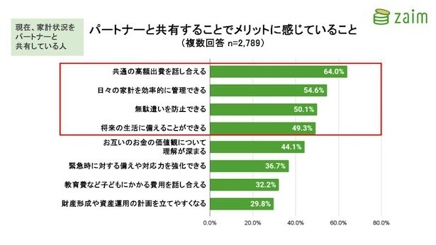 パートナーと共有することでメリットに感じていること