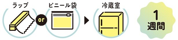 使いかけの場合の保存法