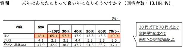 来年はあなたにとって良い年になりそうですか？