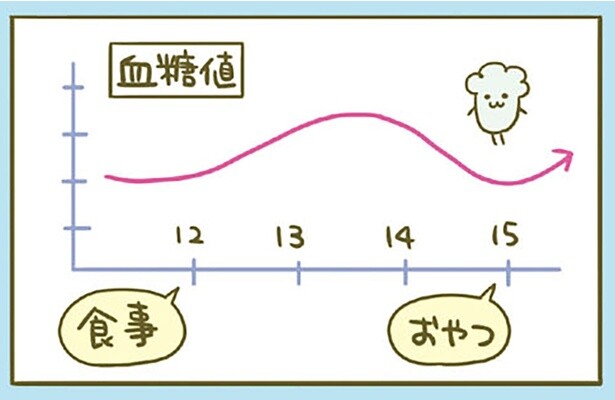 おやつは食後2時間以上経ってから