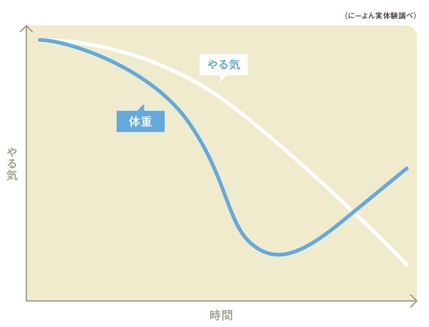モチベーションに頼るとリバウンドしやすい