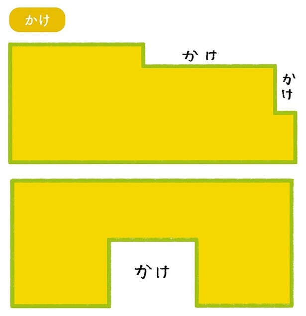 一辺の長さの3分の2以内で凹んでいる部分