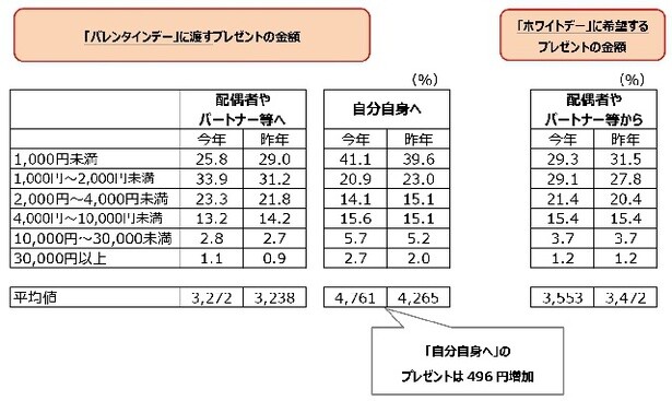 「バレンタインデーに渡すプレゼント」と「ホワイトデーに希望するプレゼント」それぞれの金額は？