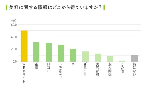 美容情報、どうやって調べている？