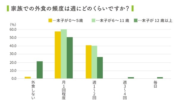 中学生の子どもは、あまり家族と外食しない？