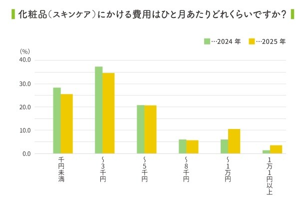 スキンケア用品にかける費用、毎月1,000～3,000円が最多