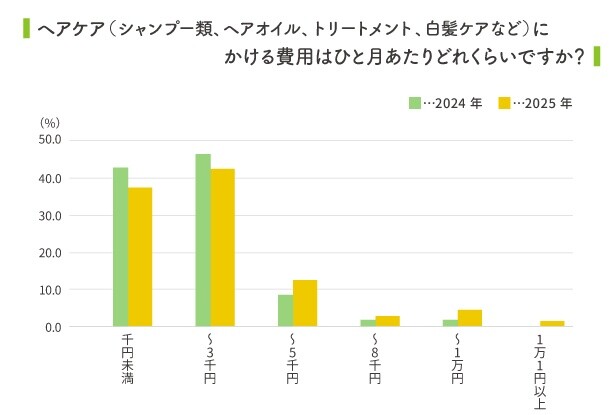 毎月1,000～3,000円をヘアケア用品に使う人が多い