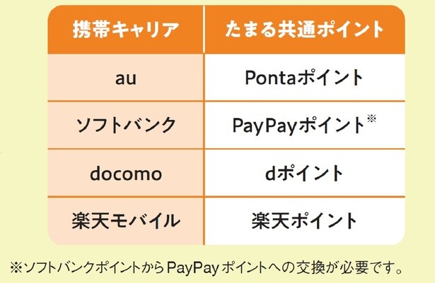 携帯キャリアでもらえるポイントを軸に、メインでためるポイントを決める