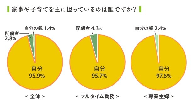 95%以上の女性が「家事＆育児の主な担当」と回答