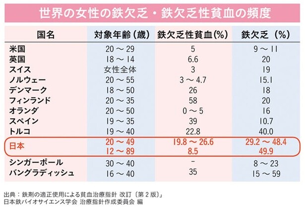 世界の女性の鉄欠乏・鉄欠乏性貧血の頻度