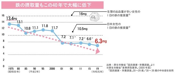 鉄の摂取量もこの40年で大幅に低下