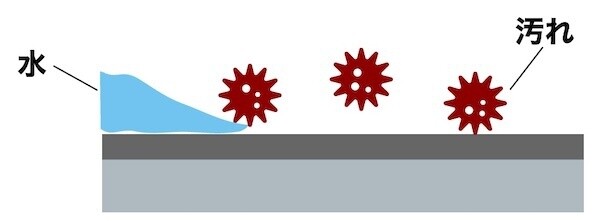 水だけでキレイになる仕組み2