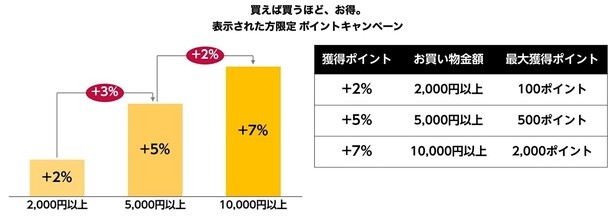 購入金額でもらえるポイントが変わる！