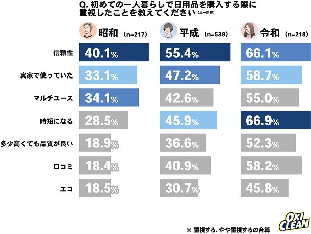 令和の一人暮らしが日用品購入で重視することは？