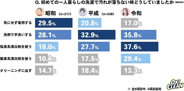 初めての一人暮らしの洗濯で汚れが落ちない時はどうする？