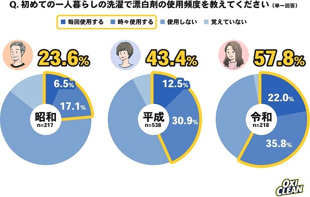初めての一人暮らしの洗濯での漂白剤の使用頻度は？