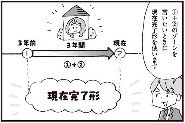 現在完了形を使います