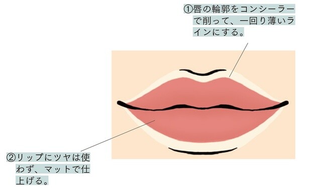 唇を薄く⾒せたい