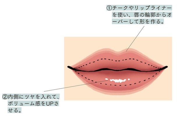 唇を厚く⾒せたい