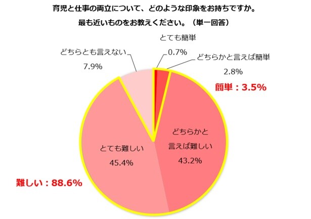 「育児と仕事の両立について、どのような印象をお持ちですか」という質問に、育児と仕事の両立は「難しい」を答えた人88.6%