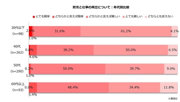 育児と仕事の両立について、年代別に比較すると、年代が下がるにつれて「とても難しい」と回答した比率が高くなり、30代以下では6割以上に。