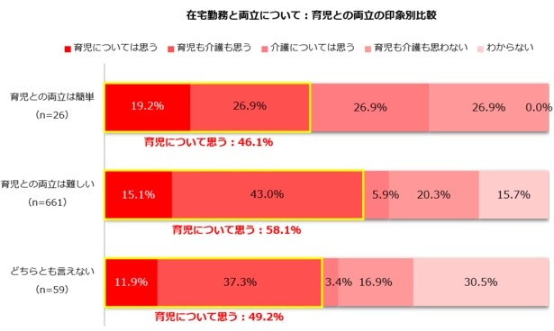 在宅勤務と両立について、育児との両立の印象別で比較すると、両立しやすくなると「思う」と答えた人の比率は「両立は難しい」と答えた人が最も高く、58.1％