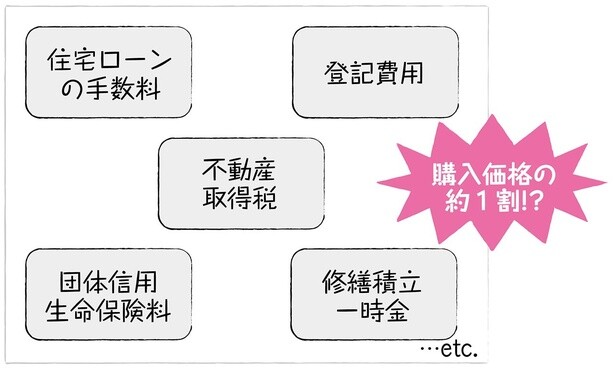 住宅購入でかかる諸費用