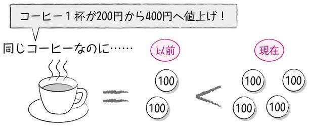 インフレになると……