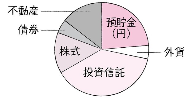ポートフォリオとは？