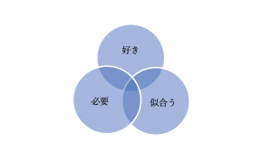 お洒落な人のワードローブは、画像の円が重なったところにあてはまるようなパワーアイテムが並んでいます。今年の春は、素敵なパワーアイテムを探してみませんか？