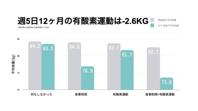 筋トレ、ストレッチ、ヨガ……ダイエットに効果的な運動は？