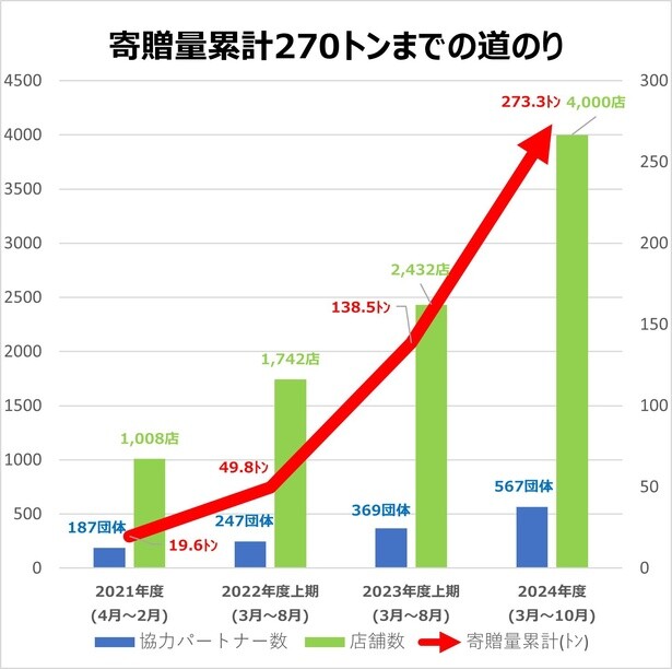 【画像】寄贈量は累計270トン、実施店舗数は4000店到達！