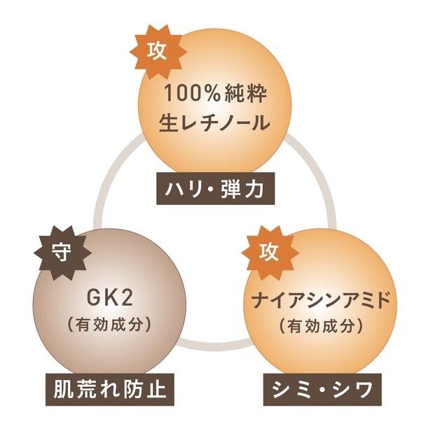 生レチノール×ダブル有効成分で攻めと守りの肌アプローチ