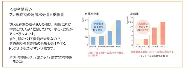 【画像】プレ思春期の角質水分量と皮脂量は…