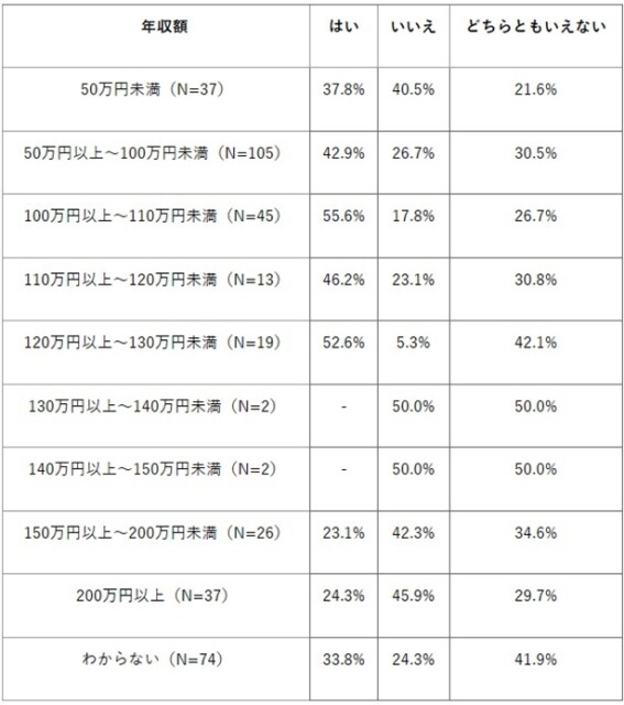 年収別の回答結果