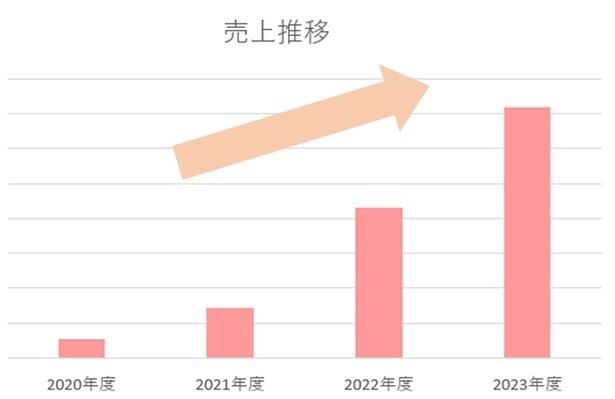 売り上げが3年で約5倍にまで成長