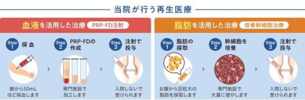 再生医療には血液を用いた方法と脂肪を用いた方法があり、どちらも患者自身から採取する