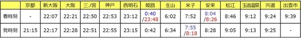 下り列車(出雲行き)の着時刻と発時刻