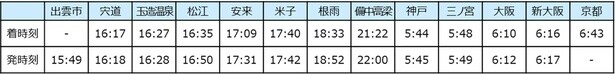 上り列車(京都行き)の着時刻と発時刻