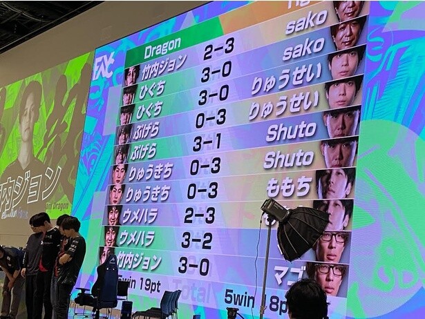 勝敗の行方は最終戦に！結果は僅差の1ポイント差！