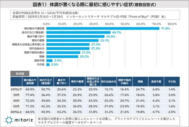体調が悪くなる際に最初に感じやすい症状