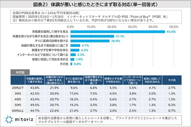 【画像】体調が悪いと感じたときにまず取る対応は？