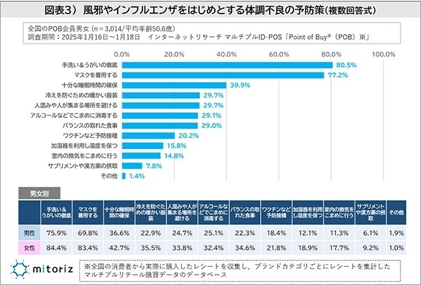 風邪やインフルエンザをはじめとする体調不良の予防策