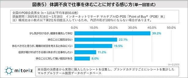 体調不良で仕事を休むことに対する感じ方