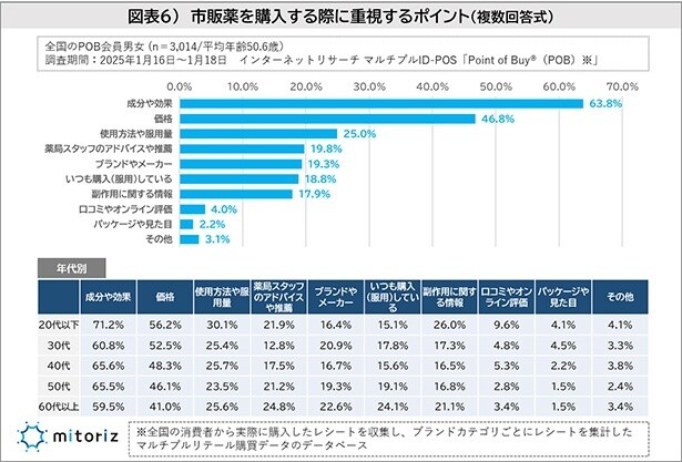 市販薬を購入する際に重視するポイント