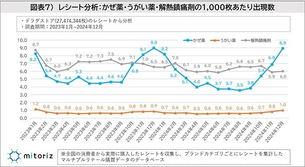 レシート分析：かぜ薬・うがい薬・解熱鎮痛薬の1000枚あたり出現数