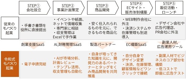 スピーディー・低コスト・スモールな令和式モノづくり脱サラステップ