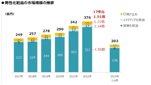 諸元：インテージ「ポストコロナでも成長を続ける男性化粧品市場」2023年